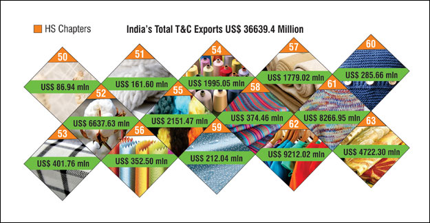 India's T&C Exports Have Dipped Again In FY 16-17