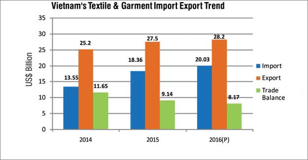 Sun Shines On Vietnam's Textile And Garment Industry Despite Recent Dip In FDI Inflow