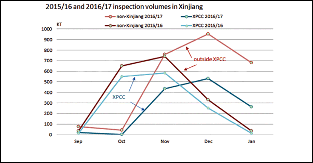 Chinese Cotton Market Outlook From Inspection And Ginning Volumes