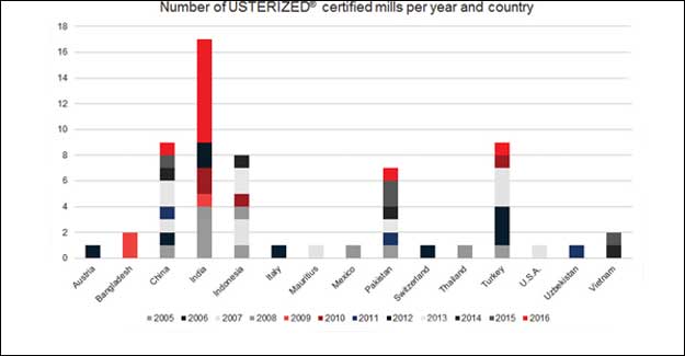 India Has Largest Number Of Uster Certified Spinning Mills, According To Latest Count