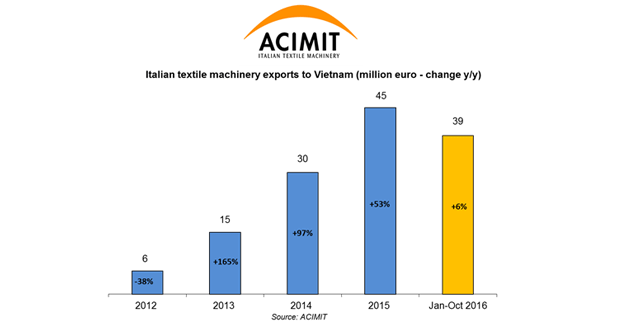 Italian Textile Machinery Majors To Take Part In SAIGONTEX 2017