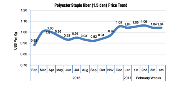 Polyester Fiber And Yarn Prices Decline As Buyers Turn Cautious