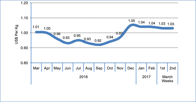 Dip In Crude And Raw Material Prices Drive Polyester Pricing Downstream