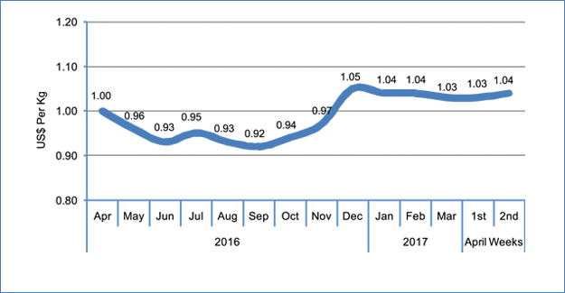 Petro Derivatives Prices Remain Stable On Face Of Rising Crude Oil