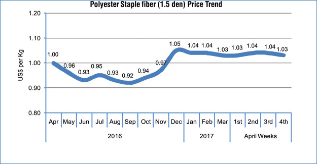 Downstream Support Stabilizes Polyester Prices Despite Low Crude