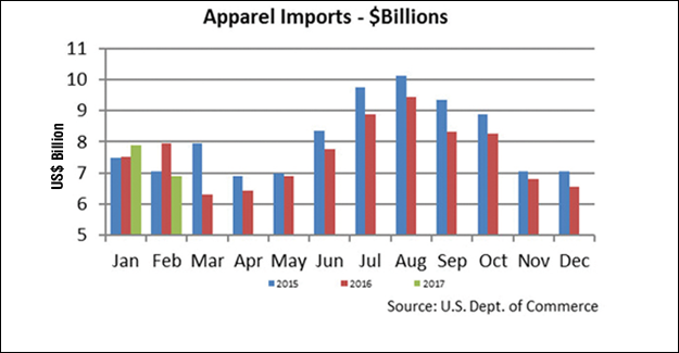 US Apparel Imports Continue To Fall