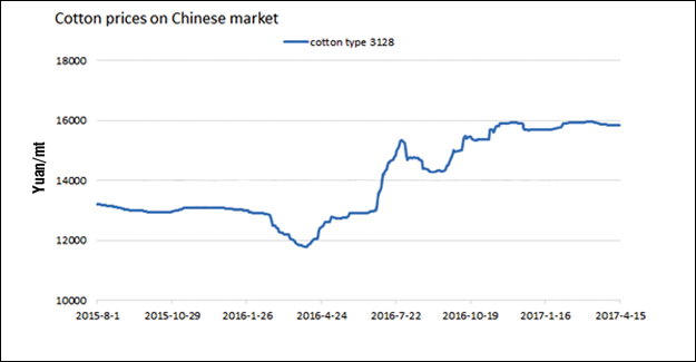 China's Cotton Reserves Sales Trend In April