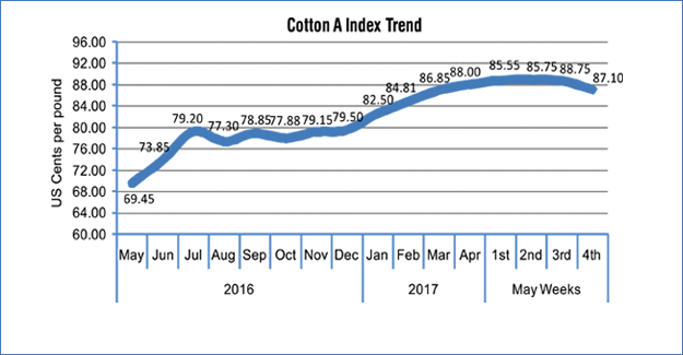 Prices Of Quality Cotton Fiber, Yarn Surge As Traders Hold On To Their Stocks