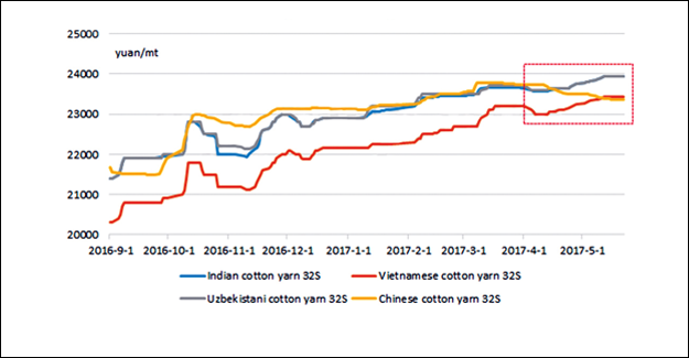 Will China Cotton Supply And Demand Balance In 2016-17?