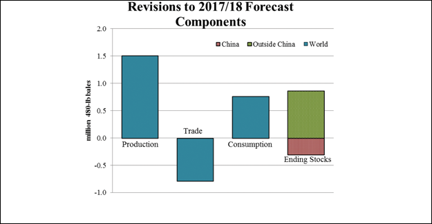 USDA Raises Estimates For Cotton Consumption, Production, Ending Stocks