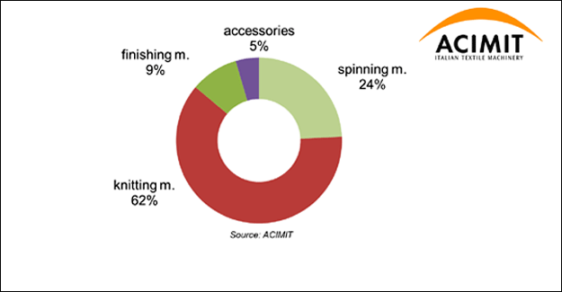 Italian Textile Technology Manufacturers Plan Gala Show At CAITME 2017