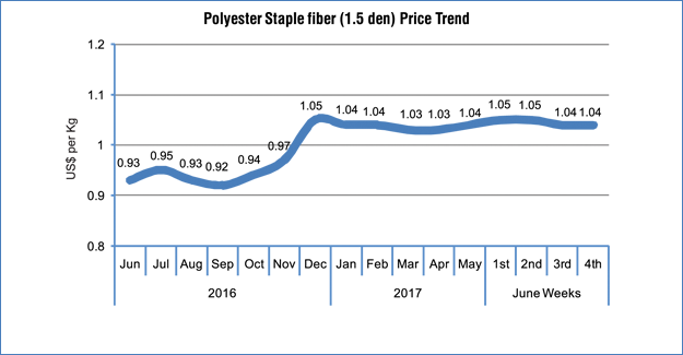 Polyester Prices Face Minor Correction As Crude Falls