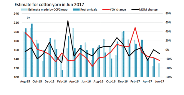 China's June Cotton Yarn Imports May Drop By 8.24% m-o-m To 130.3kt