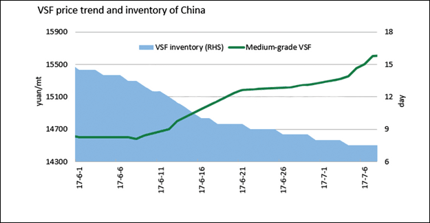 Can China's VSF Plants Slow Down Price Hikes?