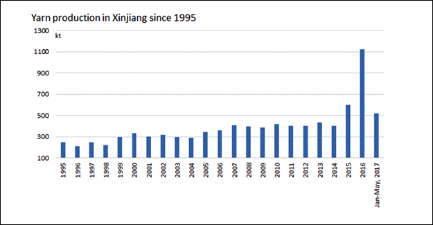 Xinjiang Spinning Status Quo And Cost Comparison