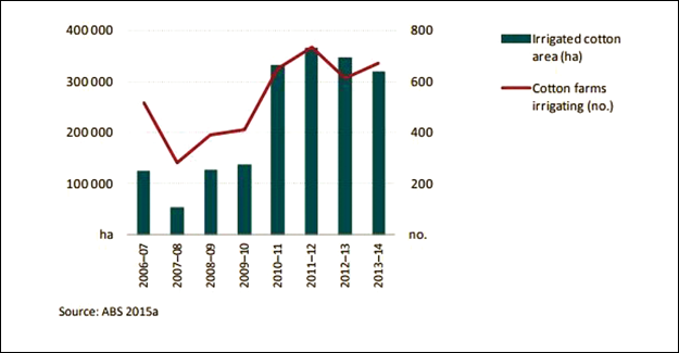 Murray-Darling Basin Plan: How Much Water Is Used To Grow Cotton?