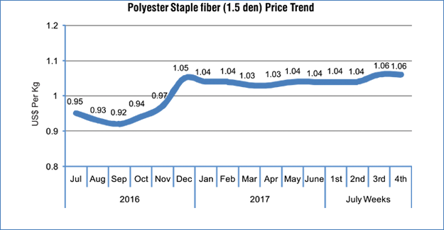 Upward Swing In Crude Rectifies, Stabilizes Polyester Prices