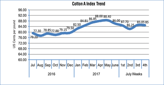 Floods Damage Crops And Offset Fall In Demand For Fiber Under New GST Regime