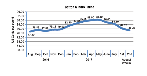 Cotton Prices To Remain Strong For 2017-18 In Domestic Market