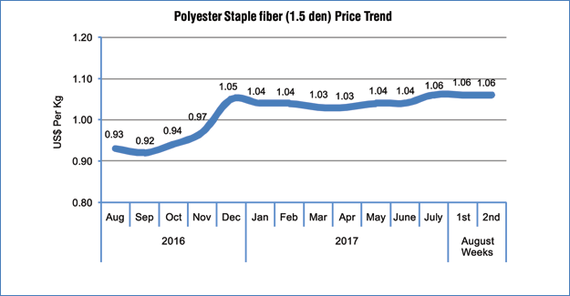 Polyester Prices Fluctuating Owing To Crude And Plant Shutdowns