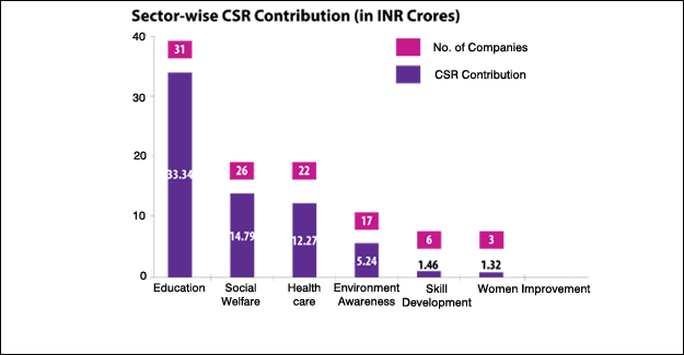 Textile Companies Focus On CSR, But Still Fall Short Of Mandate