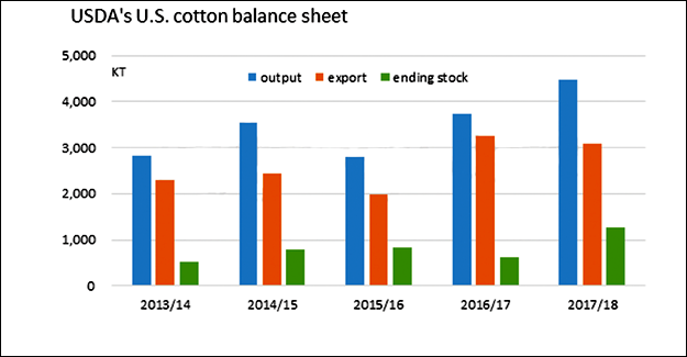 Will US Cotton Export Sales Hit A New Record In 2017-18 Season?