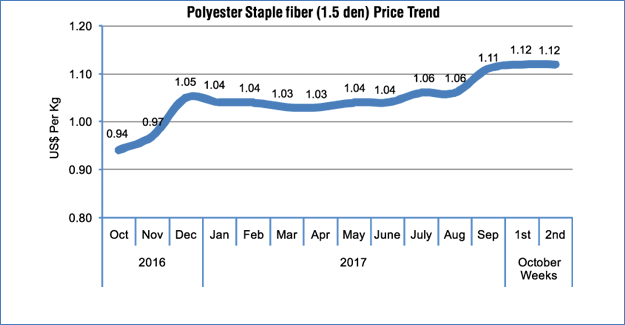 Polyester Prices Stay Stable