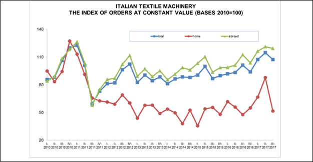 ACIMIT On Upbeat Mood Over Italian Digitalized Textile Machinery Sale