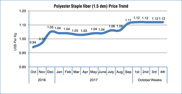 Narrow Fluctuations In Polyester Prices