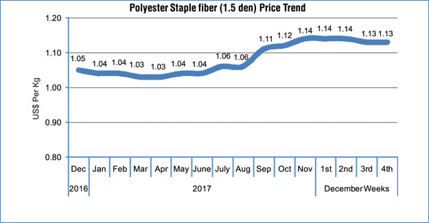 Domestic PTA prices fall flat