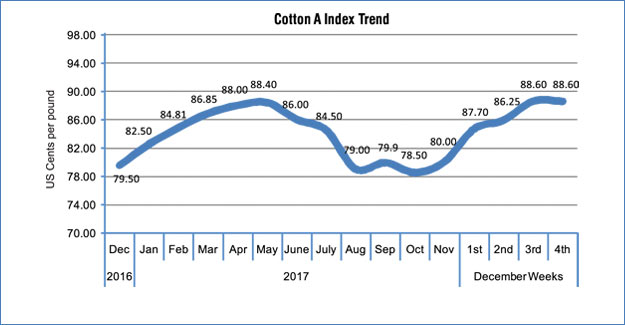 Domestic Cotton Prices still On Surge