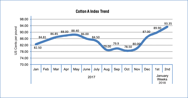 Pressure Eases On US Cotton Prices