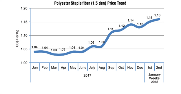 Rising Crude Causes Polyester Prices To Surge