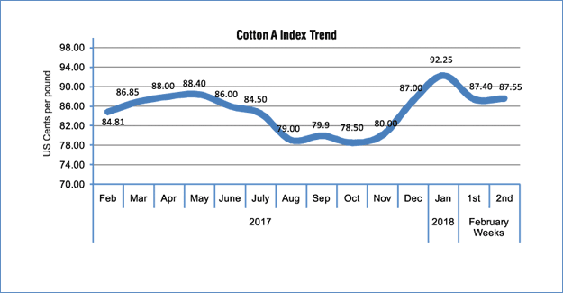 US Cotton Future Falls To 8-Week Low