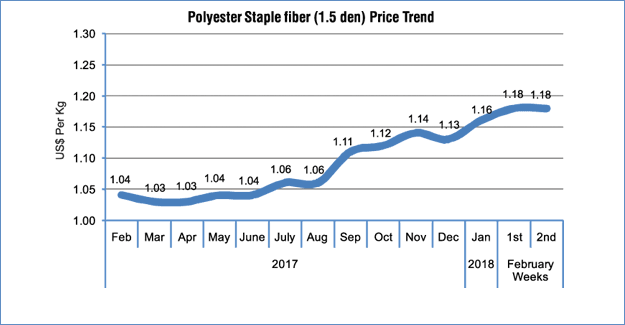 Polyester Prices Strong Despite Falling Crude