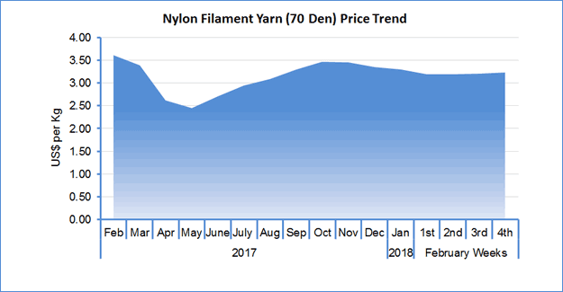 Asian Nylon Prices Stable