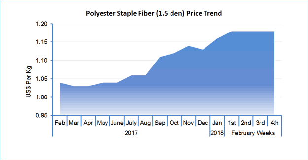 Polyester Market Awaiting Spinning Mills To Resume Normalcy