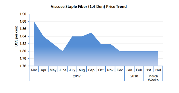 Viscose Offers roll Over