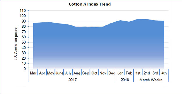 Cotton Futures Come Under Pressure