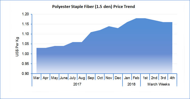 Polyester Prices Face Down Trend