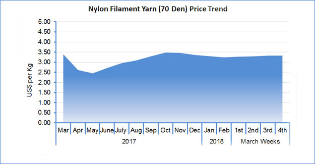 Nylon Prices Remain Firm