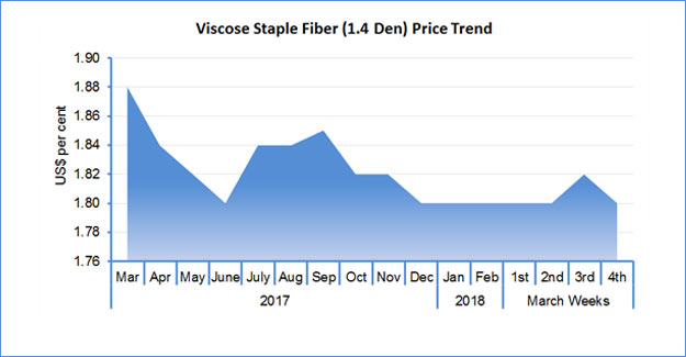 Viscose Markets Witness Firm Deals