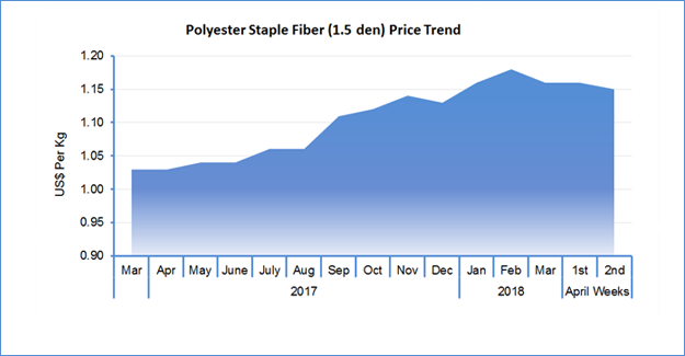 Polyester Prices Flat And Unlikely To Rebound