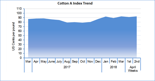 Volatile Cotton Markets Get High