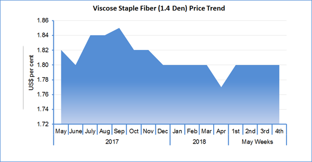 VSF Prices Register A Boost