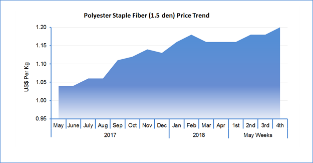 Market Witnesses Mixed Trends In Polyester