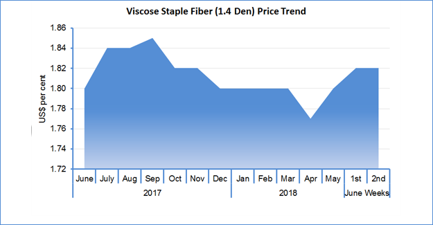 VSF Prices Continue To Rise