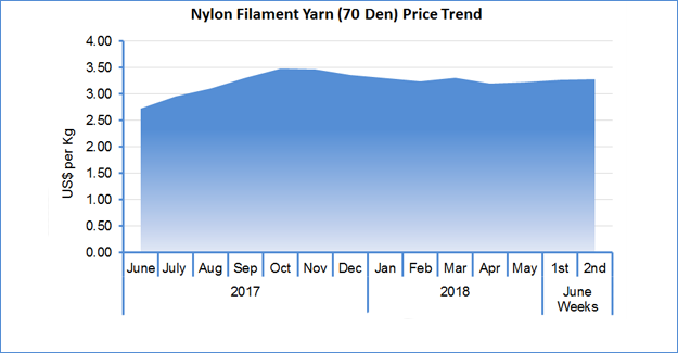 Nylon Filament Prices Move Up