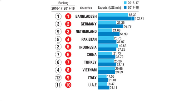 India's Textile Machinery Exports Up By 20.03% In 2017-18