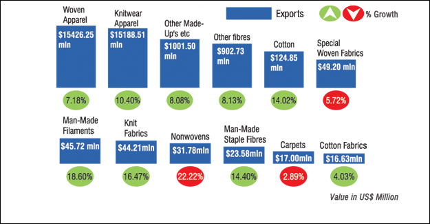 Germany Emerges Largest Market For Bangladesh's Textile and Clothing Exports